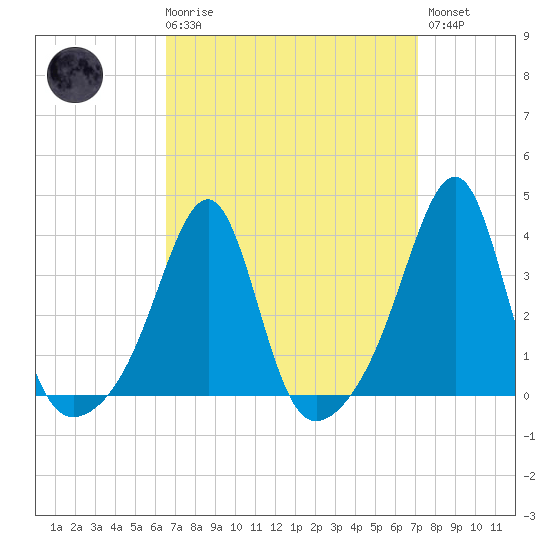 Tide chart for East Greenwich on 2025/03/29