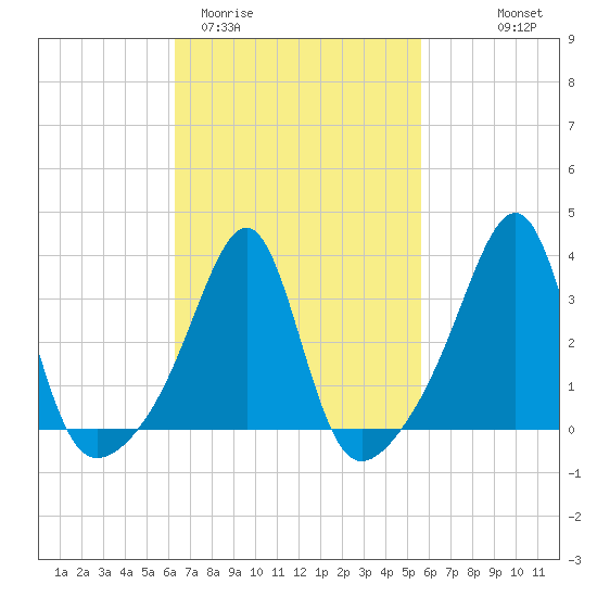 Tide chart for East Greenwich on 2025/03/02