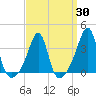 Tide chart for East Greenwich, Rhode Island on 2025/03/30