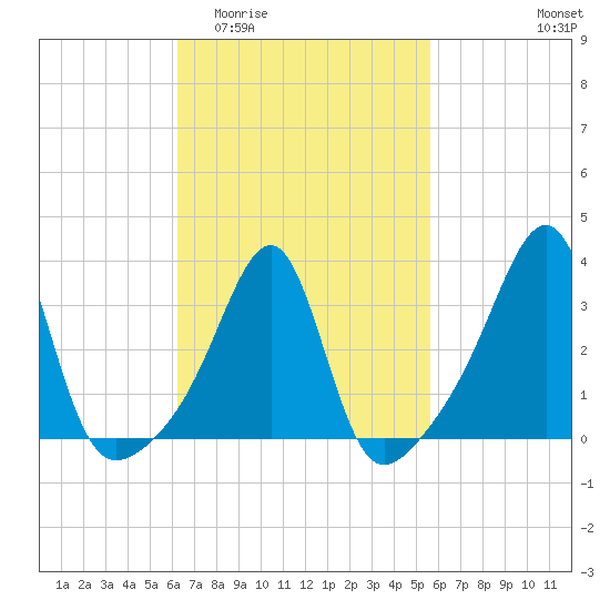 Tide chart for East Greenwich on 2025/03/03