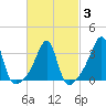 Tide chart for East Greenwich, Rhode Island on 2025/03/3