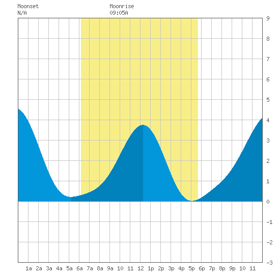 Tide chart for East Greenwich on 2025/03/05