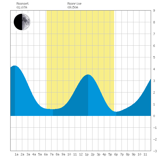 Tide chart for East Greenwich on 2025/03/06