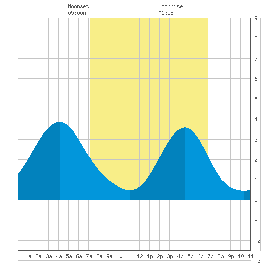 Tide chart for East Greenwich on 2025/03/09
