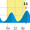 Tide chart for East Greenwich, Rhode Island on 2025/07/11
