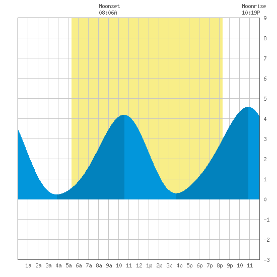 Tide chart for East Greenwich on 2025/07/13
