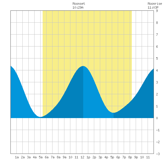 Tide chart for East Greenwich on 2025/07/15