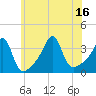 Tide chart for East Greenwich, Rhode Island on 2025/07/16
