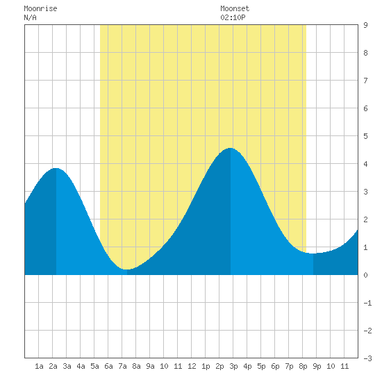 Tide chart for East Greenwich on 2025/07/18