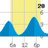 Tide chart for East Greenwich, Rhode Island on 2025/07/20