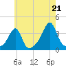 Tide chart for East Greenwich, Rhode Island on 2025/07/21