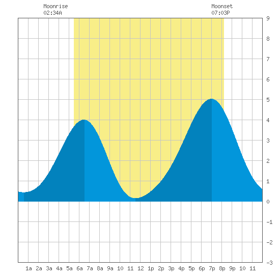 Tide chart for East Greenwich on 2025/07/22