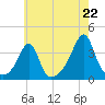 Tide chart for East Greenwich, Rhode Island on 2025/07/22