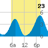 Tide chart for East Greenwich, Rhode Island on 2025/07/23