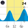 Tide chart for East Greenwich, Rhode Island on 2025/07/24