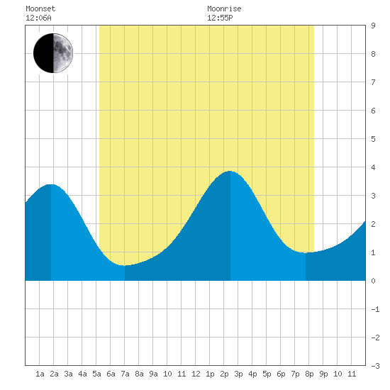 Tide chart for East Greenwich on 2025/07/02