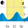 Tide chart for East Greenwich, Rhode Island on 2025/07/2