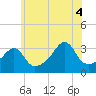 Tide chart for East Greenwich, Rhode Island on 2025/07/4