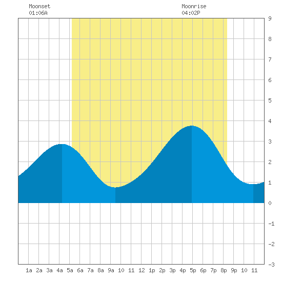 Tide chart for East Greenwich on 2025/07/05