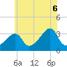Tide chart for East Greenwich, Rhode Island on 2025/07/6