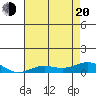 Tide chart for East Island, French Frigate Shoals, Hawaii on 2022/06/20
