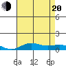 Tide chart for East Island, French Frigate Shoals, Hawaii on 2022/07/20