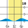 Tide chart for East Island, French Frigate Shoals, Hawaii on 2023/03/10