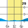 Tide chart for East Island, French Frigate Shoals, Hawaii on 2023/03/29