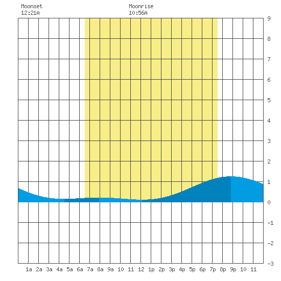 Tide Chart for 2023/04/25