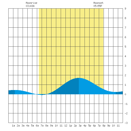 Tide Chart for 2023/07/14