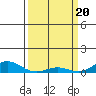 Tide chart for East Island, French Frigate Shoals, Hawaii on 2024/03/20