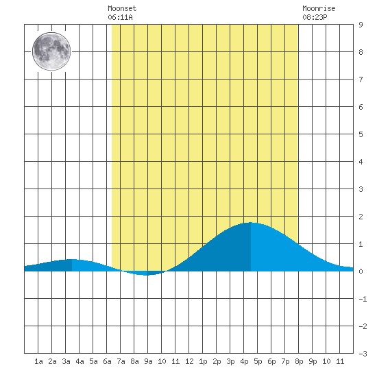 Tide chart for East Island on 2025/07/10