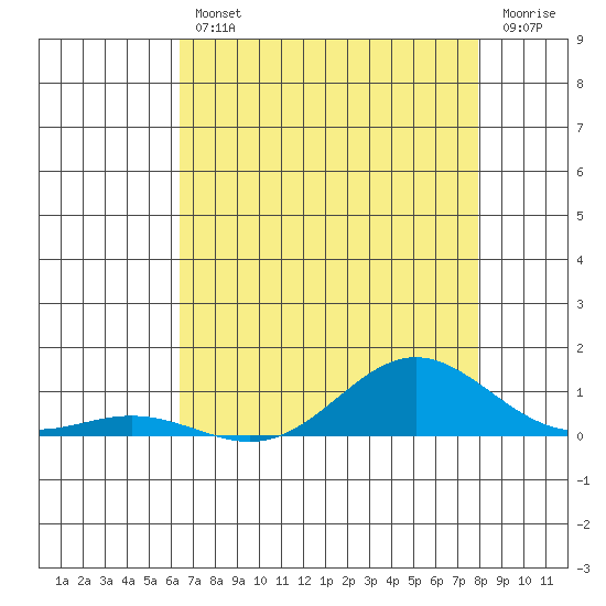 Tide chart for East Island on 2025/07/11