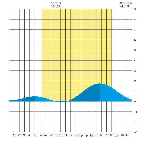 Tide chart for East Island on 2025/07/12