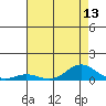 Tide chart for East Island, Hawaii on 2025/07/13