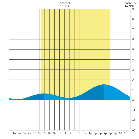 Tide chart for East Island on 2025/07/14