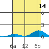 Tide chart for East Island, Hawaii on 2025/07/14