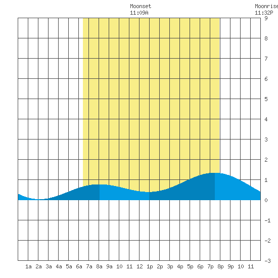 Tide chart for East Island on 2025/07/15