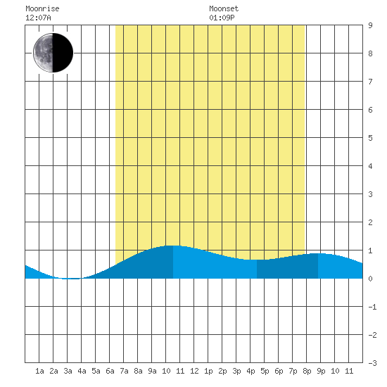 Tide chart for East Island on 2025/07/17