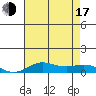Tide chart for East Island, Hawaii on 2025/07/17