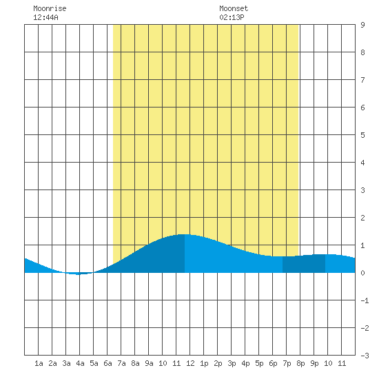 Tide chart for East Island on 2025/07/18