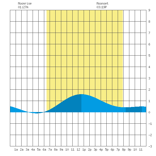 Tide chart for East Island on 2025/07/19