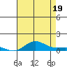 Tide chart for East Island, Hawaii on 2025/07/19