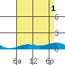 Tide chart for East Island, Hawaii on 2025/07/1