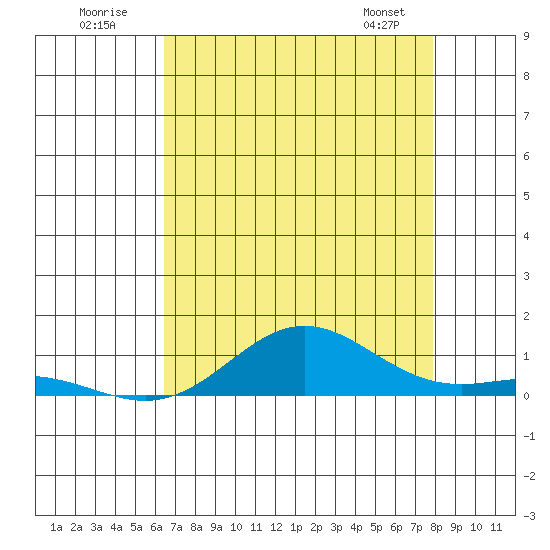Tide chart for East Island on 2025/07/20