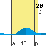 Tide chart for East Island, Hawaii on 2025/07/20