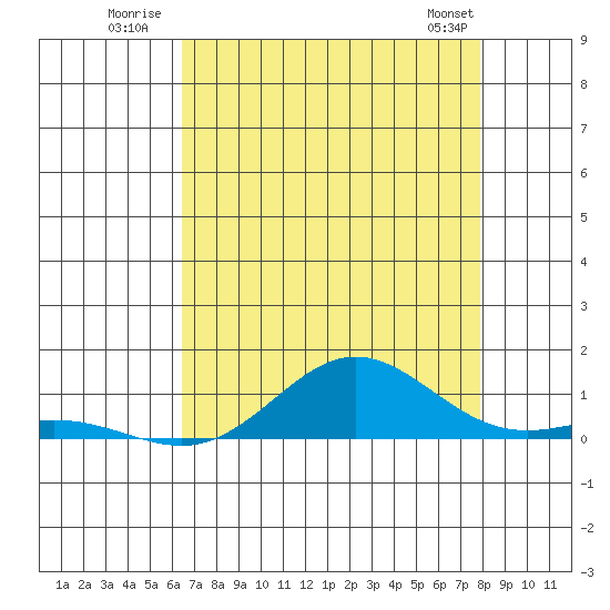 Tide chart for East Island on 2025/07/21
