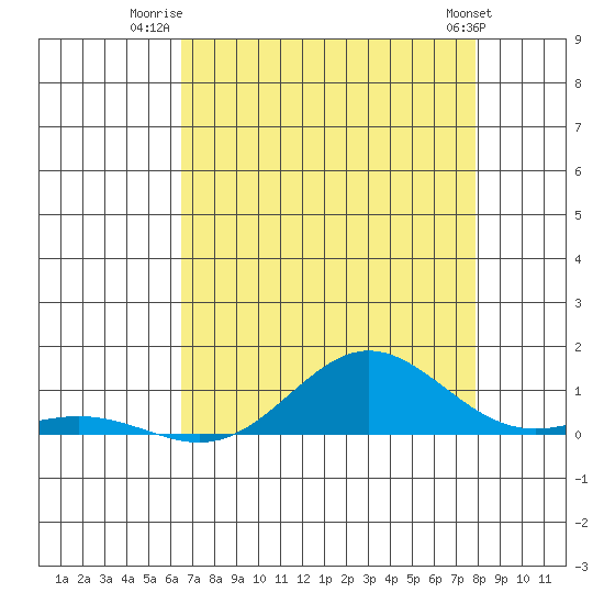 Tide chart for East Island on 2025/07/22