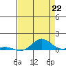 Tide chart for East Island, Hawaii on 2025/07/22