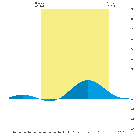 Tide chart for East Island on 2025/07/23
